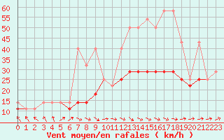 Courbe de la force du vent pour Wlodawa