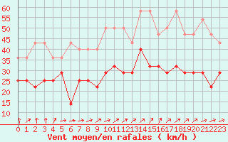 Courbe de la force du vent pour Kahler Asten