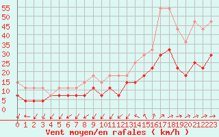 Courbe de la force du vent pour Angermuende