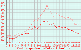 Courbe de la force du vent pour Saint-Vaast-la-Hougue (50)