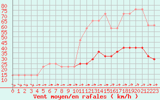 Courbe de la force du vent pour Jauerling