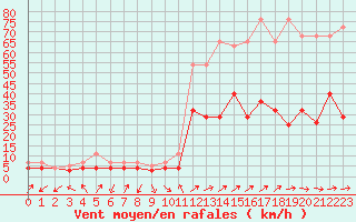 Courbe de la force du vent pour Calatayud