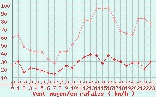 Courbe de la force du vent pour Col de Prat-de-Bouc (15)