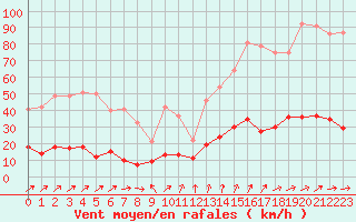 Courbe de la force du vent pour Vannes-Sn (56)