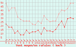 Courbe de la force du vent pour Cap de la Hve (76)