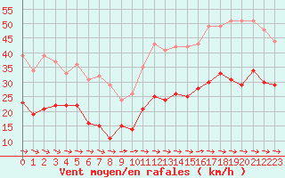 Courbe de la force du vent pour Mont-Saint-Vincent (71)