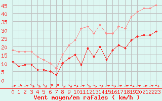 Courbe de la force du vent pour Biarritz (64)
