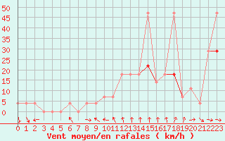 Courbe de la force du vent pour Saint Michael Im Lungau