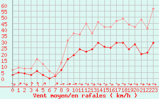 Courbe de la force du vent pour Carcassonne (11)