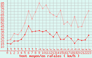 Courbe de la force du vent pour Brest (29)