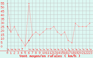 Courbe de la force du vent pour Galzig