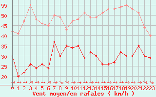 Courbe de la force du vent pour Ile de Groix (56)