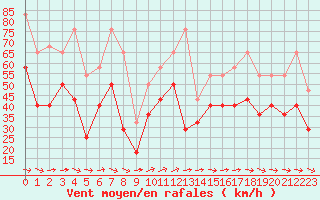 Courbe de la force du vent pour Hemavan-Skorvfjallet