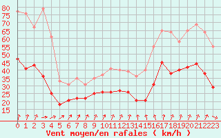 Courbe de la force du vent pour Evreux (27)