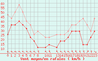 Courbe de la force du vent pour Buholmrasa Fyr