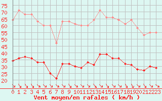 Courbe de la force du vent pour Cabestany (66)