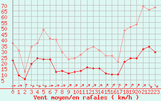 Courbe de la force du vent pour Villacoublay (78)