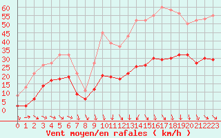 Courbe de la force du vent pour Arles (13)