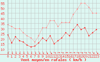 Courbe de la force du vent pour Le Talut - Belle-Ile (56)