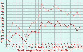 Courbe de la force du vent pour Dunkerque (59)