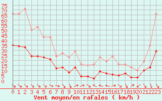 Courbe de la force du vent pour Cabestany (66)