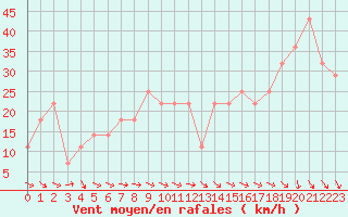 Courbe de la force du vent pour Sopron