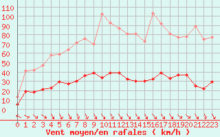 Courbe de la force du vent pour Aubagne (13)