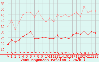 Courbe de la force du vent pour Estres-la-Campagne (14)