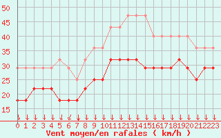 Courbe de la force du vent pour Kustavi Isokari