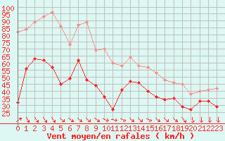 Courbe de la force du vent pour Mont-Aigoual (30)