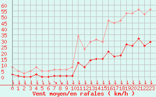 Courbe de la force du vent pour Narbonne-Ouest (11)