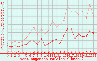 Courbe de la force du vent pour Formigures (66)