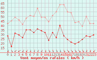 Courbe de la force du vent pour Cap Sagro (2B)