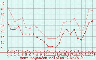 Courbe de la force du vent pour Ouessant (29)