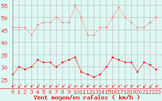 Courbe de la force du vent pour Pointe de Chassiron (17)