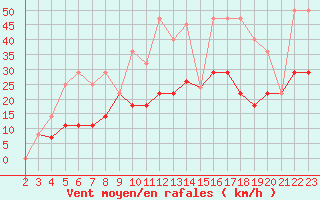 Courbe de la force du vent pour Sos del Rey Catlico