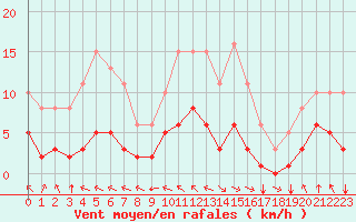 Courbe de la force du vent pour Chatelus-Malvaleix (23)