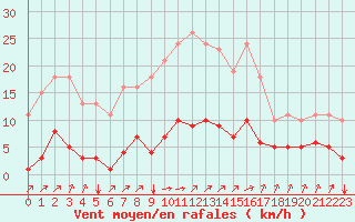 Courbe de la force du vent pour Landser (68)