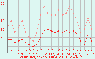 Courbe de la force du vent pour Caix (80)