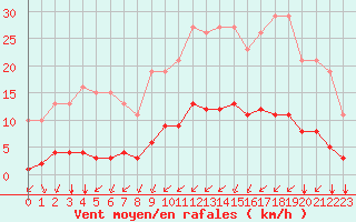 Courbe de la force du vent pour Saint-Martial-de-Vitaterne (17)