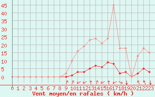 Courbe de la force du vent pour Gros-Rderching (57)