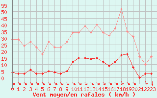 Courbe de la force du vent pour Saint-Maximin-la-Sainte-Baume (83)