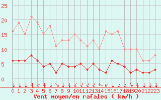 Courbe de la force du vent pour Villefontaine (38)