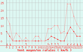 Courbe de la force du vent pour Bourg-en-Bresse (01)