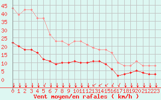 Courbe de la force du vent pour Bourg-Saint-Andol (07)