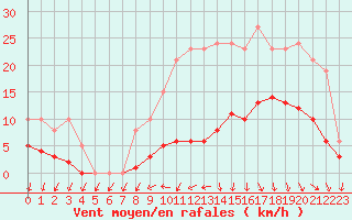 Courbe de la force du vent pour Hd-Bazouges (35)