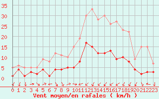 Courbe de la force du vent pour Medina de Pomar