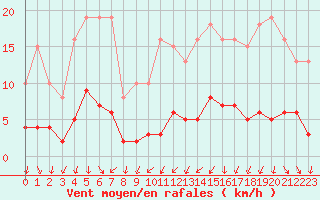 Courbe de la force du vent pour Miribel-les-Echelles (38)