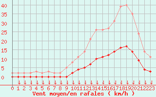 Courbe de la force du vent pour Verngues - Hameau de Cazan (13)