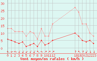 Courbe de la force du vent pour Eygliers (05)